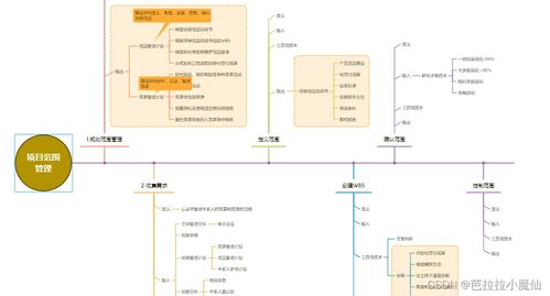 信息系統(tǒng)項目管理師教程第4版 第九章項目范圍管理思維導圖整理